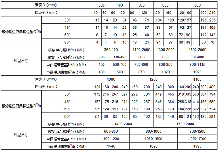 移动式皮带输送机 输送量m³/h：15-76 带宽mm：1000-1400 挡边高mm:120-400
